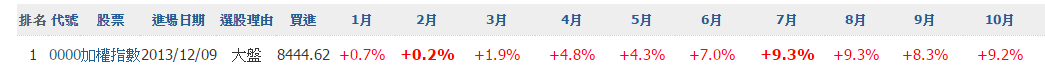 [智慧選股]從基本面找飆股－營收成長的威力