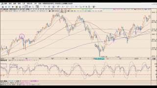 周盤勢+強勢股影音分享(2015-11-15)