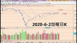 週結算多方霸王硬上、台股還會再續漲嗎?！