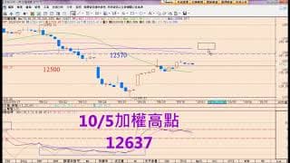 事前規劃、事後驗證_日K短高果然命中！